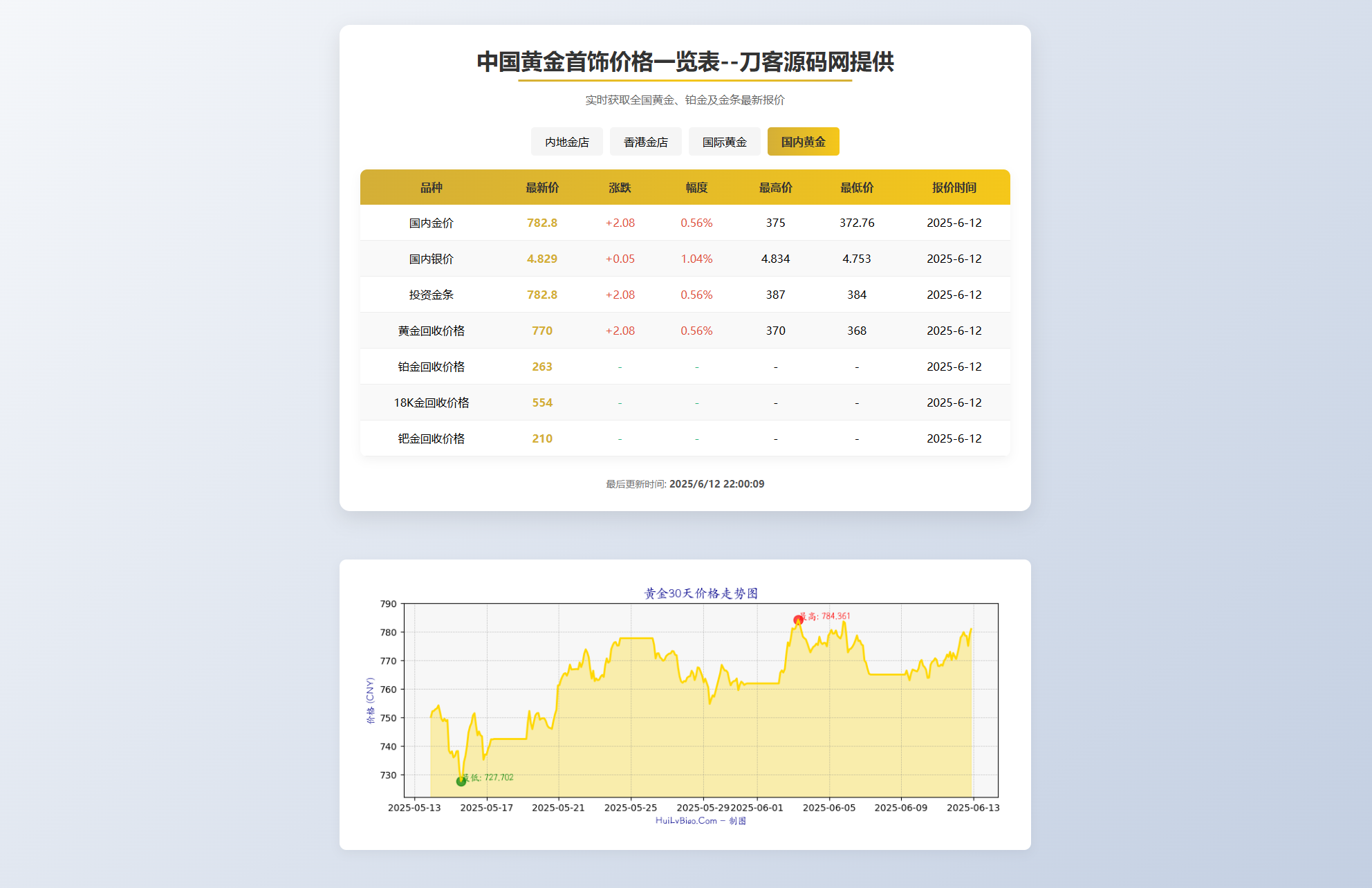 黄金首饰价格查询系统源码/已对接数据接口 贵金属价格查询API源码-云科数创