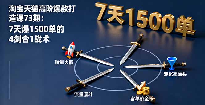 淘宝天猫高阶爆款打造课73期:7天爆1500单的4剑合1战术-云科数创