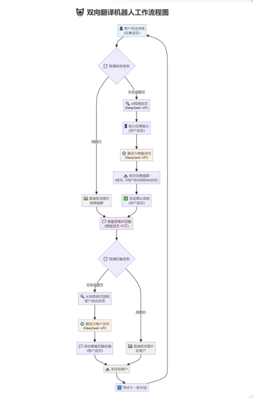 tgAI全自动翻译智能人工客服 客服机器人源码 带视频搭建教程-云科数创