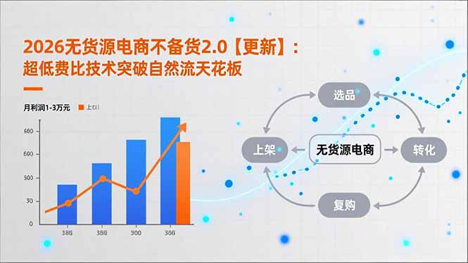 2026无货源电商不备货2.0【更新-3月】：超低费比技术突破自然流天花板，单店月利润1-3万元-云科数创