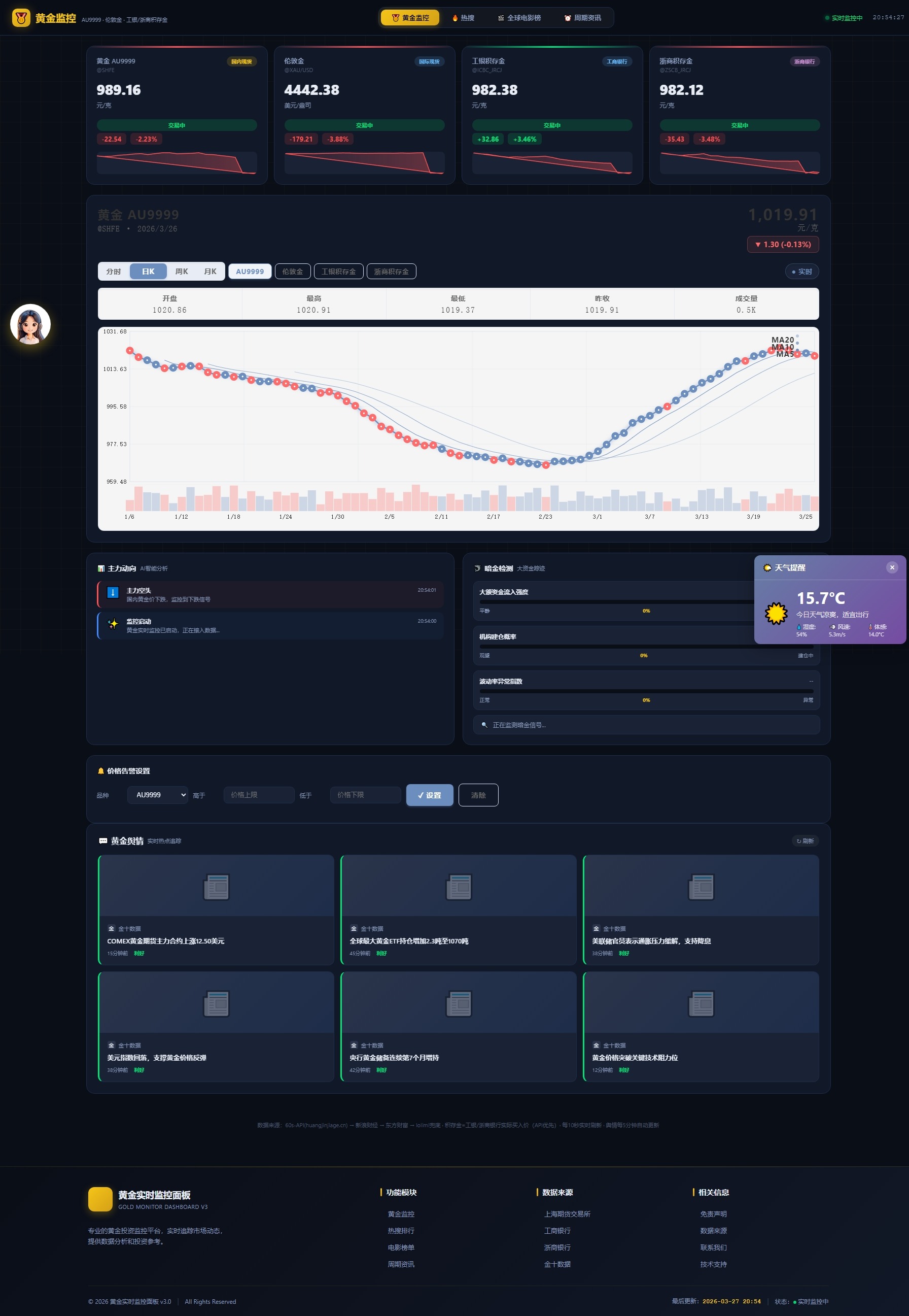 新版黄金价格监控源码(K线图模块,黄金舆情模块,AI智能客服)-云科数创