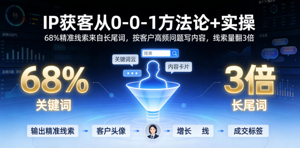 IP获客从0-1方法论+实操，68%精准线索来自长尾词，按客户高频问题写内容，线索量翻3倍-云科数创