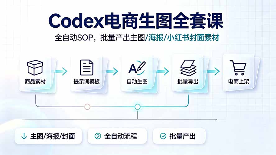Codex电商生图全套课｜全自动SOP，批量产出主图/海报/小红书封面素材-云科数创