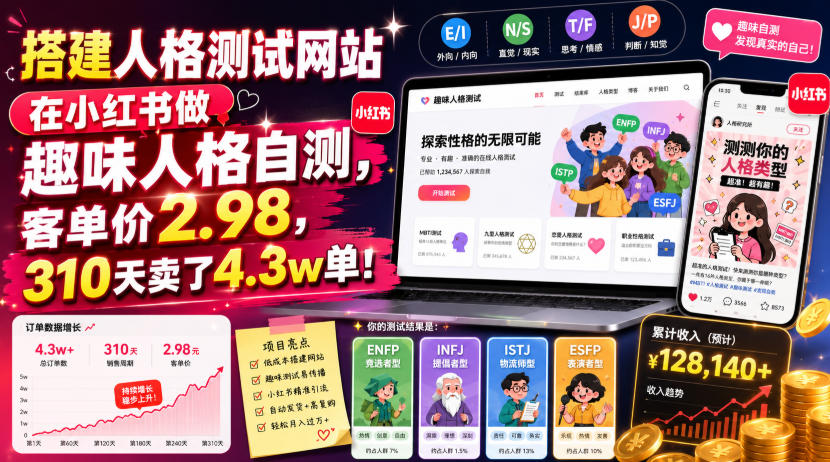 搭建人格测试网站在小红书做趣味人格自测，客单价2.98，310天卖了4.3w单！-云科数创